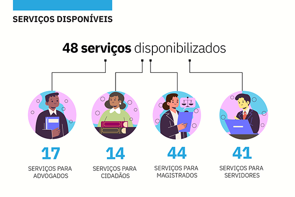 Serviços disponíveis