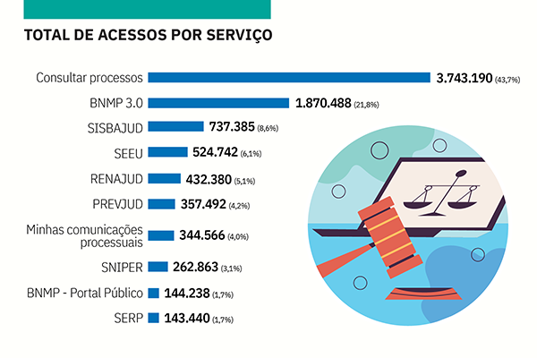 Total de acessos por serviço