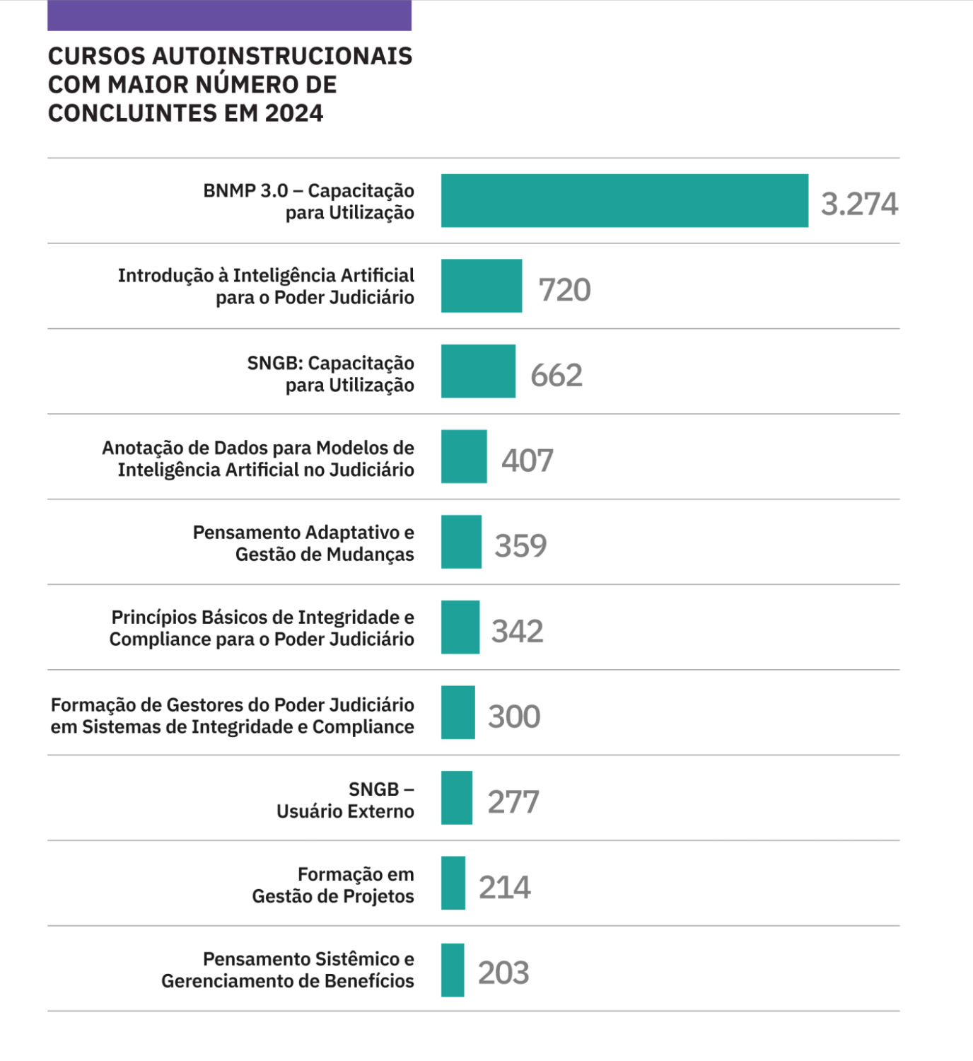 Cursos autoinstrucionais com maior número de concluintes em 2024