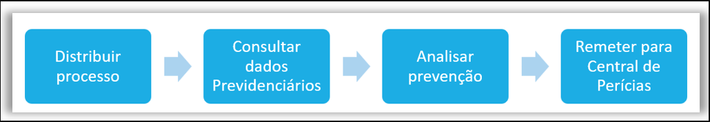 Distribuir processo => Consultar dados previdenciários => Analisar prevenção => Remeter para Central de Perícias