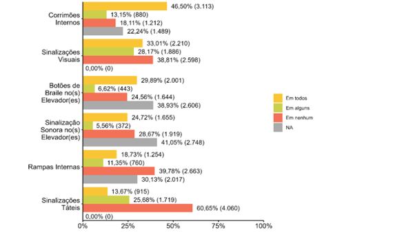 Fonte: Diagnóstico sobre Acessibilidade e Inclusão da Pessoa com Deficiência no Poder Judiciário (2025).  