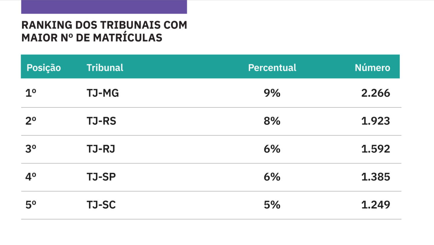 Ranking dos tribunais com maior número de matrículas