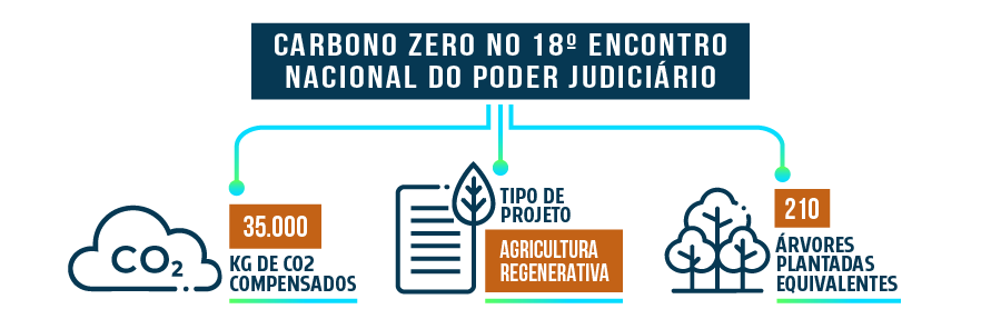 Carbono zero no 18 Encontro Nacional do Poder Judiciário