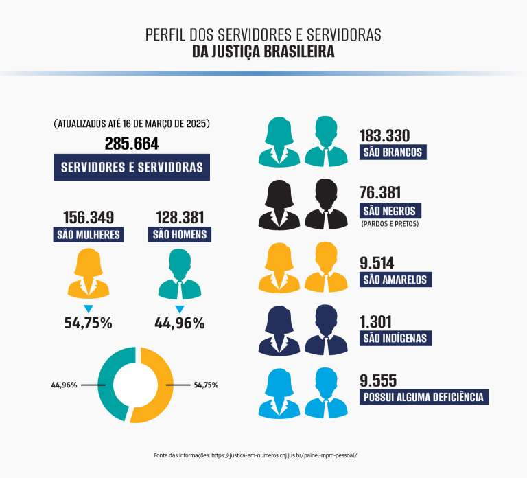 Perfil dos servidores e servidoras da Justiça Brasileira