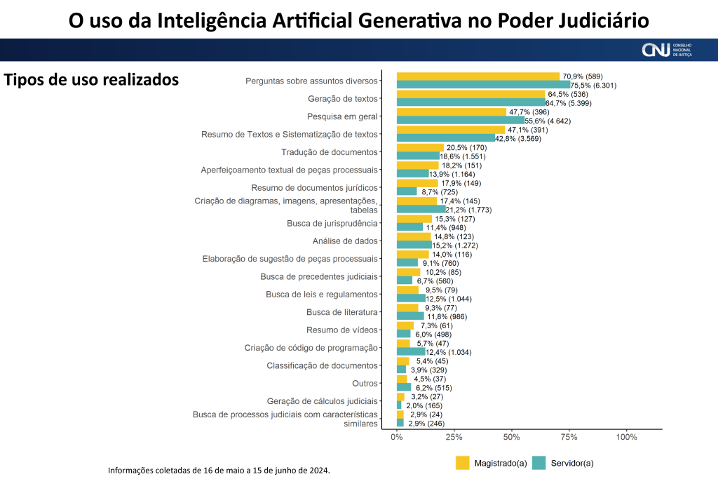 Tabela sobre o uso da Inteligência Artificial Generativa no Poder Judiciário