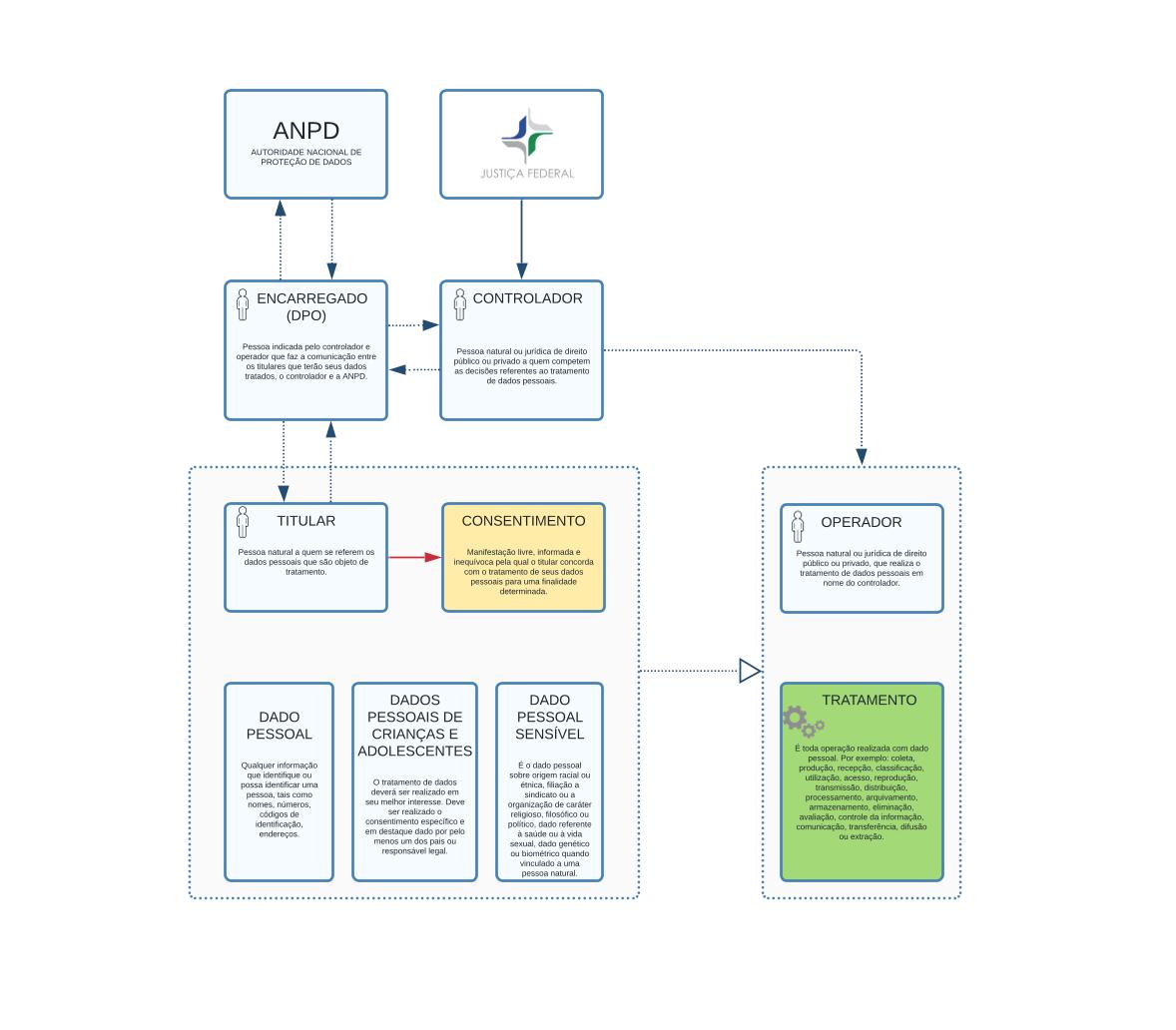 fluxograma conformidade lgpd
