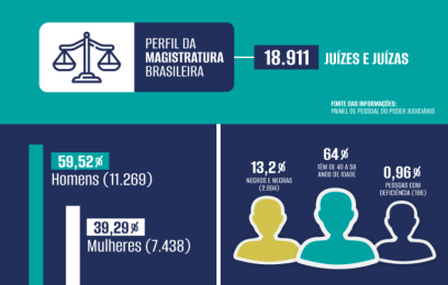 Perfil da magistratura brasileira